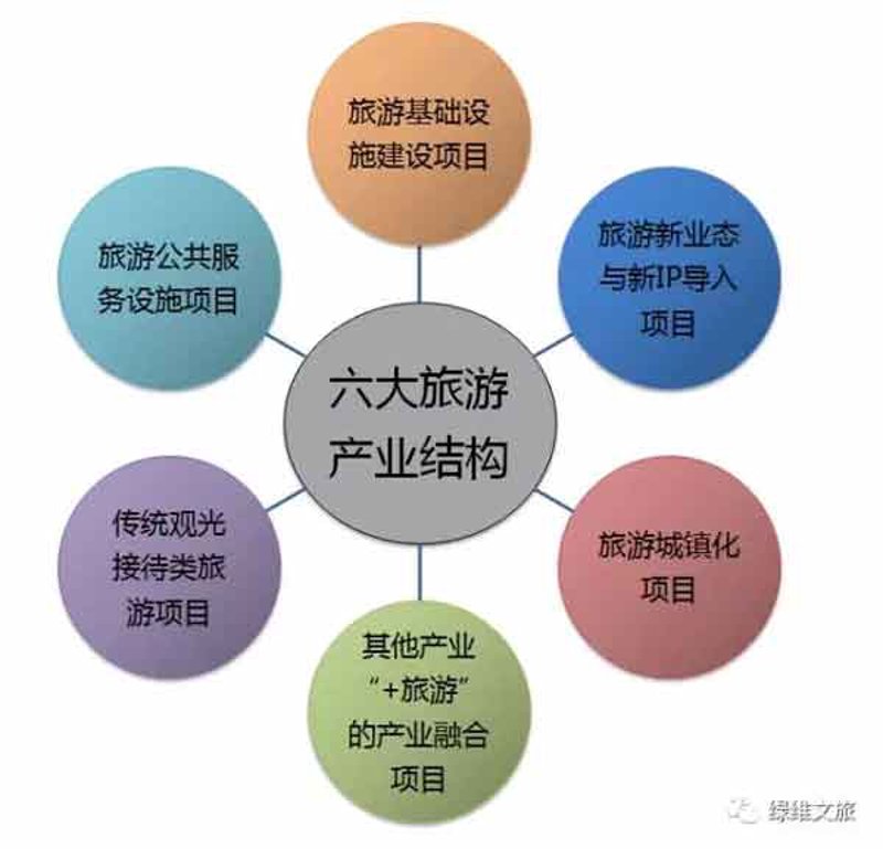 旅游项目管理
