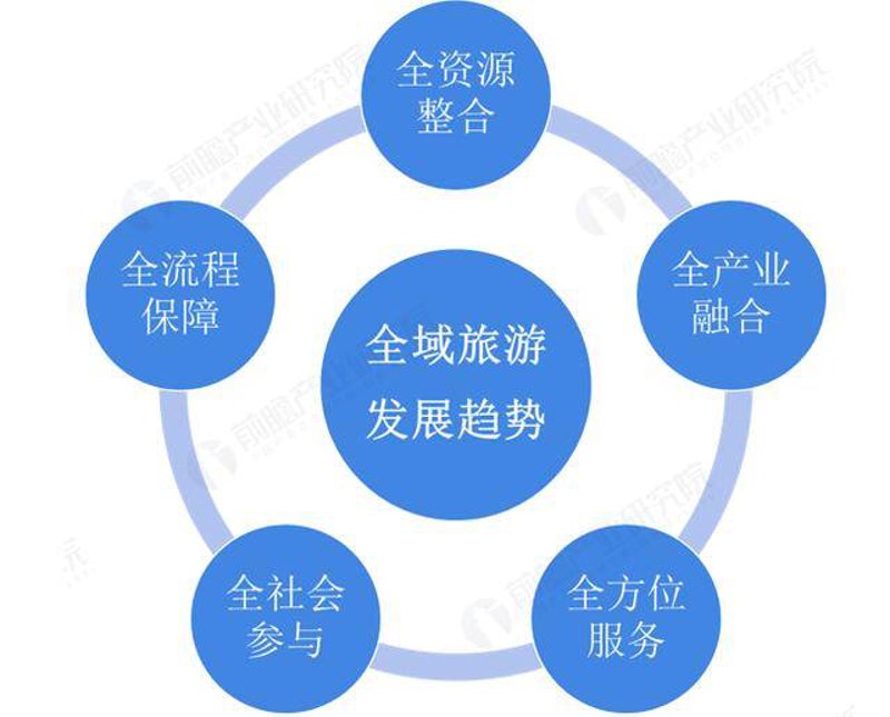 全域旅游建设